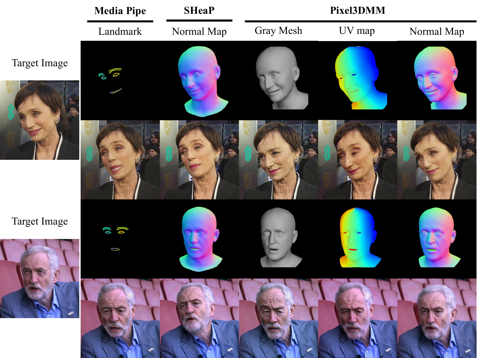Ablation comparing MediaPipe landmarks, SHeaP normals, Pixel3DMM gray meshes, UV maps, and normal maps