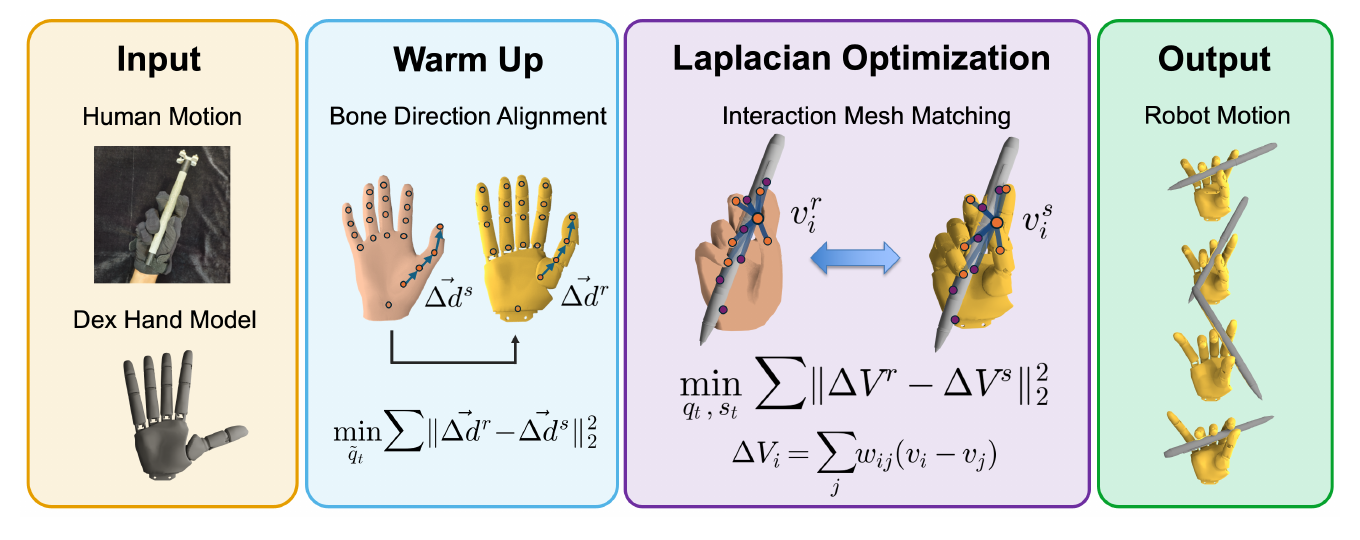 TopoRetarget overview showing motion-capture hand-object trajectories, bone-direction warm-up, a shared human and robot interaction mesh, topology-aware optimization, and reinforcement-learning policy tracking.