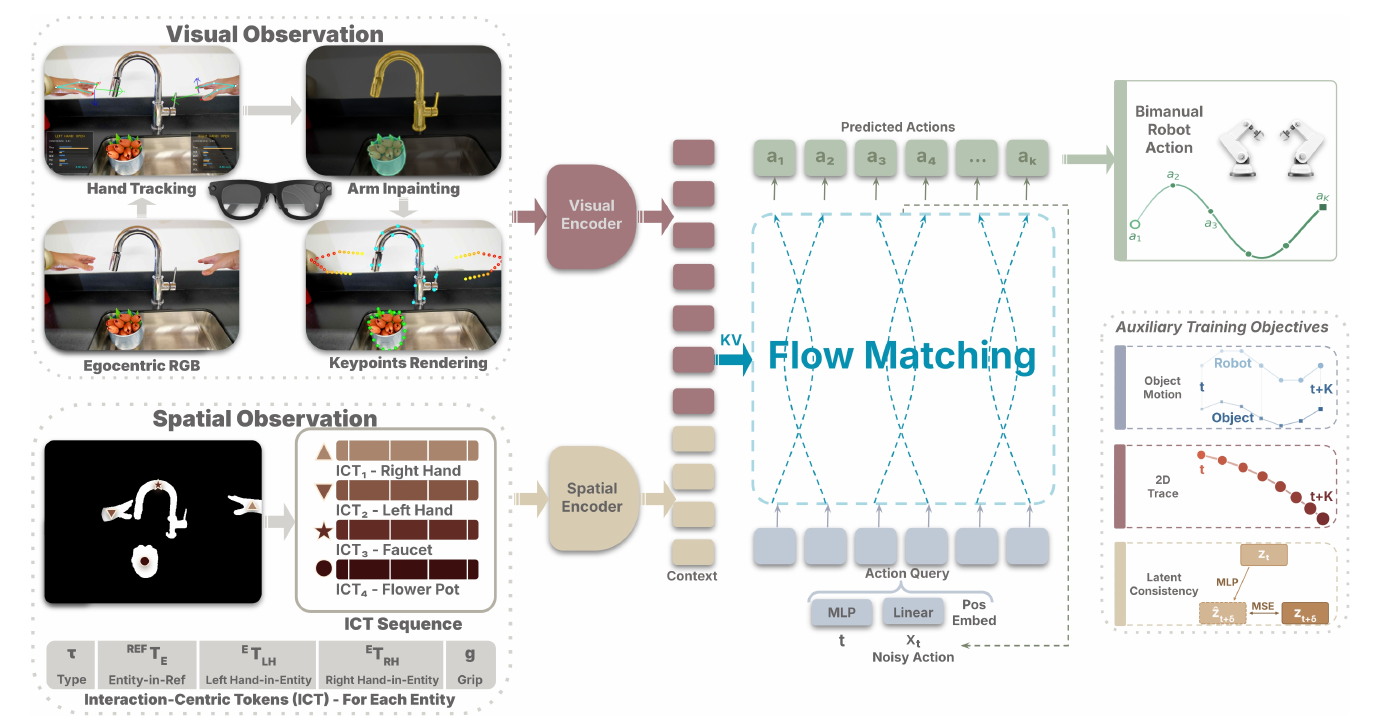HumanEgo overview showing egocentric human-video processing, arm inpainting and keypoint rendering, interaction-centric entity tokens, a flow-matching policy with auxiliary prediction heads, and zero-shot robot deployment.