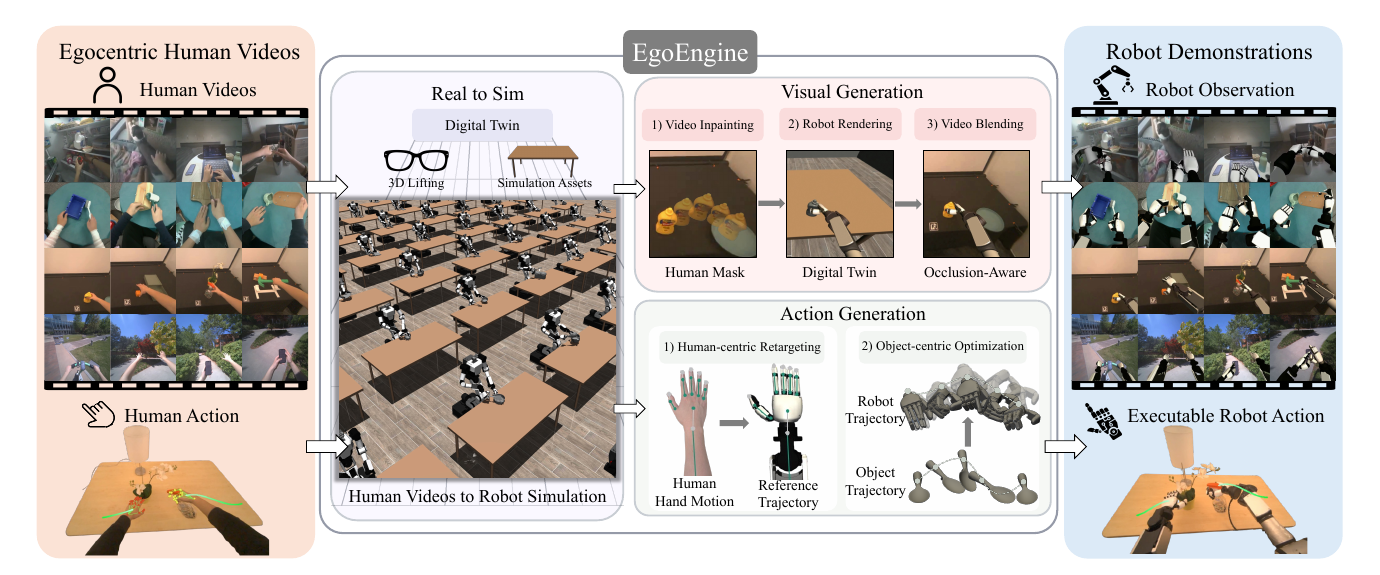EgoEngine overview showing egocentric human video converted into a digital twin, a visual branch for human removal and robot rendering, an action branch for retargeting and object-centric optimization, and paired robot demonstrations for policy training.
