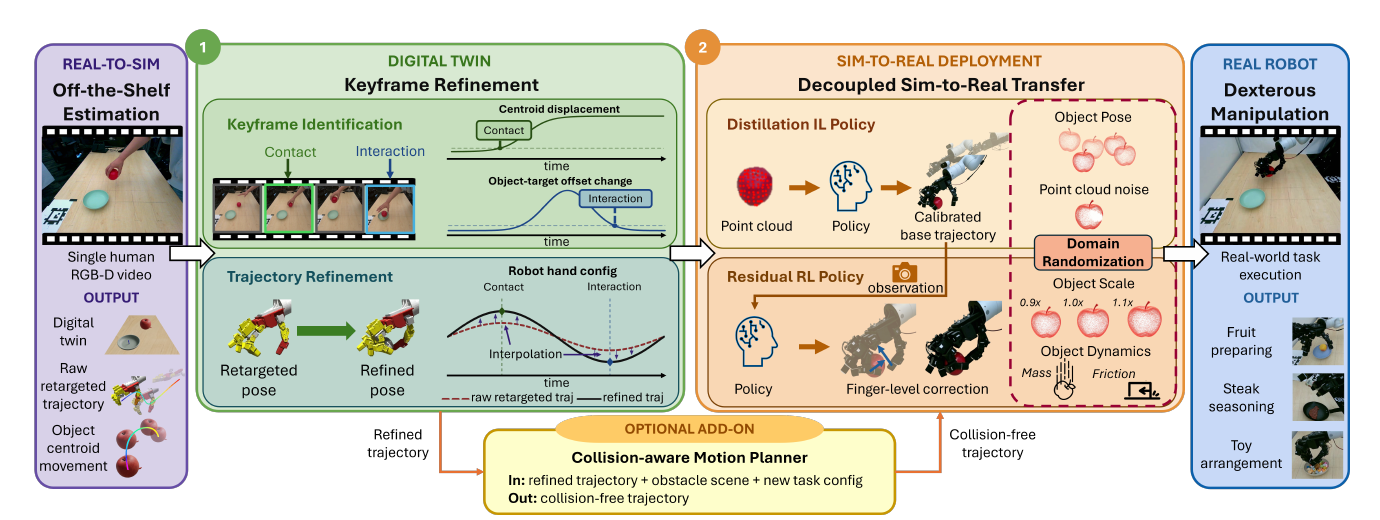 Video2Sim2Real overview showing single-video digital-twin reconstruction, human-hand retargeting, object-centric keyframe refinement, decoupled imitation and residual reinforcement learning, and robot execution.