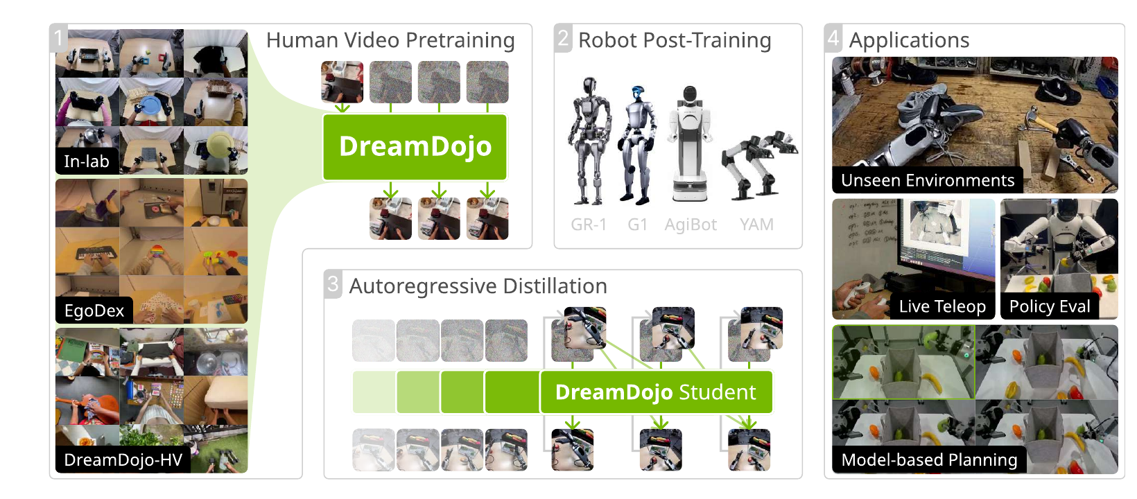 DreamDojo system overview showing large-scale human-video pretraining with latent actions, target-robot post-training, real-time distillation, and downstream teleoperation, policy evaluation, and planning.