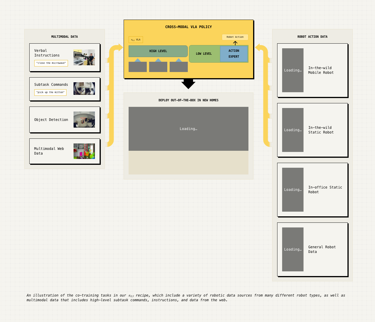 Official Physical Intelligence diagram showing π0.5 co-training from multimodal data, robot action data, and a cross-modal VLA policy.