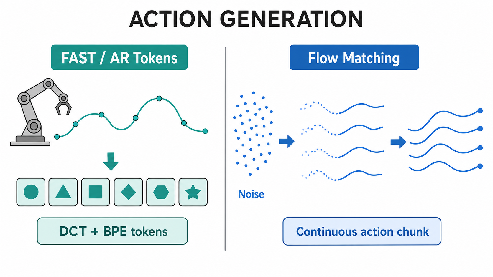 Two complementary ways of producing robot motion: compact frequency-structured action tokens on one side and a continuous denoising trajectory on the other.