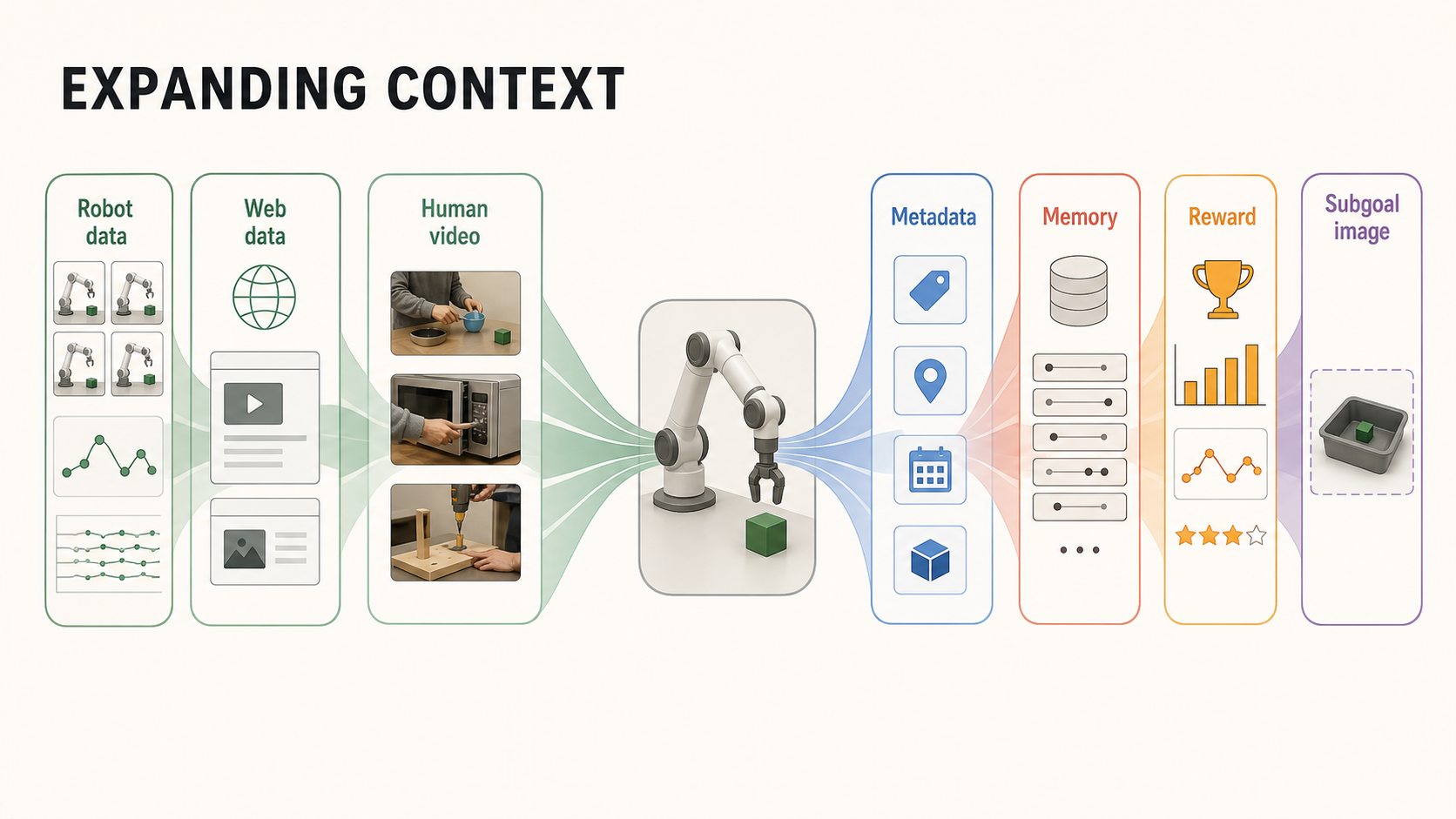 A layered field of robot-policy context, growing from sensory instruction and action representation toward mixed data, evaluation metadata, human experience, memory, and visual goals.