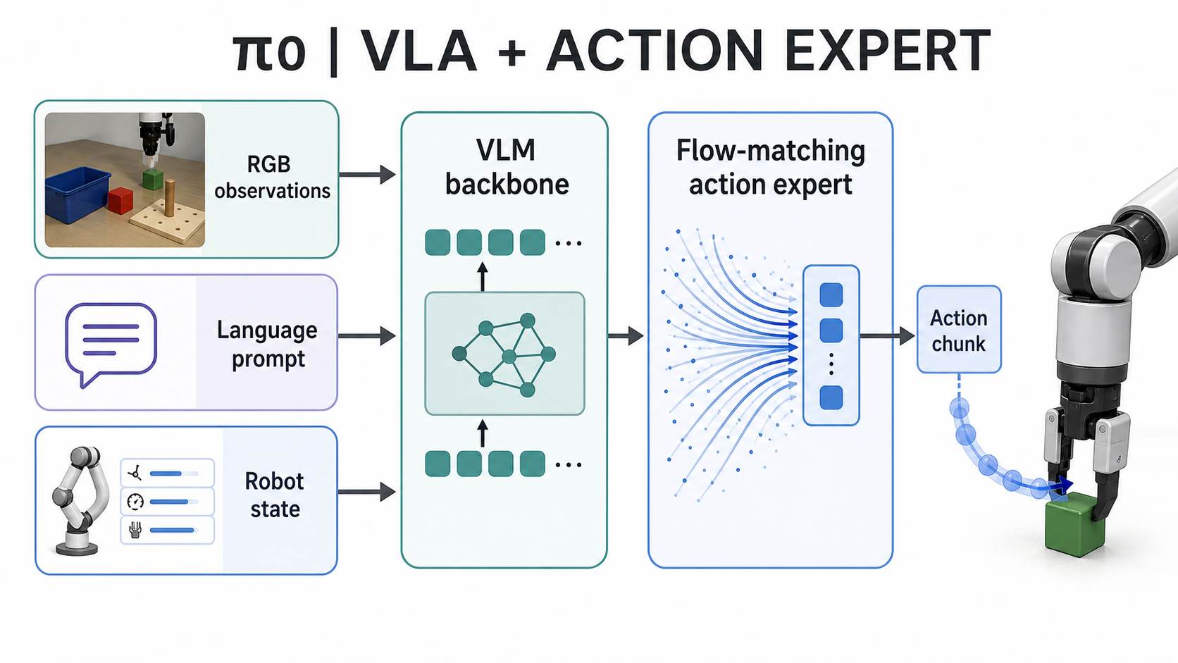 A visual-language robot policy in which camera views, an instruction, and proprioception meet a semantic backbone before a continuous motor trajectory is emitted.
