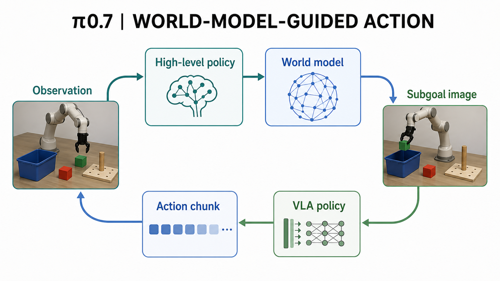 A robot observes a workspace while a high-level planner and world model produce a near-future visual target that guides continuous control.