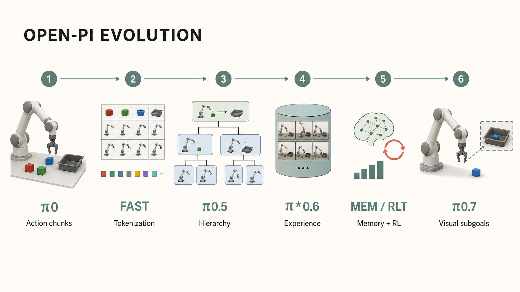 An editorial timeline showing robot perception, continuous action, diverse data, memory, reinforcement feedback, and imagined subgoals accumulating across the open-pi series.