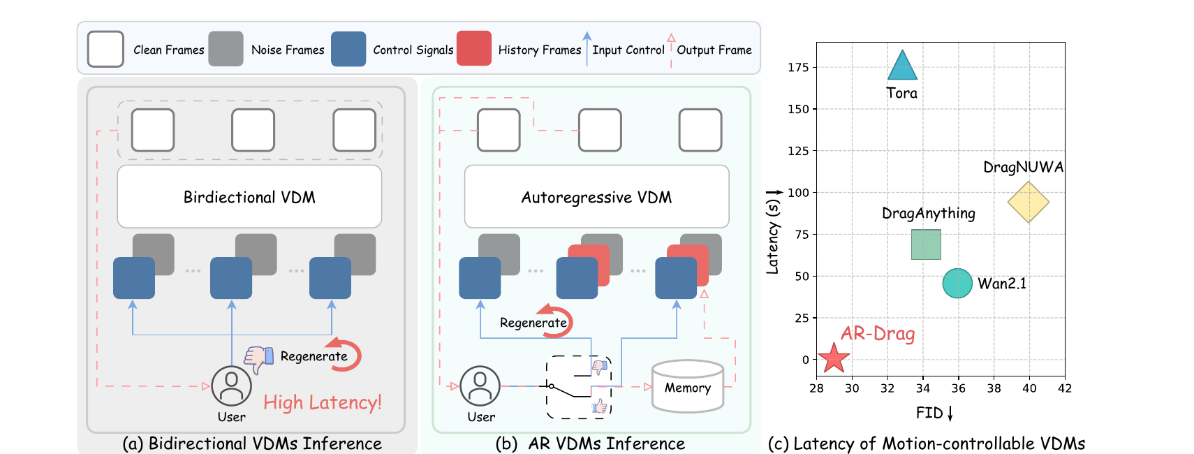 AR-Drag comparison showing bidirectional video diffusion that waits for a complete control sequence, autoregressive video diffusion that accepts frame-wise updates and memory, and the paper's latency-quality plot.