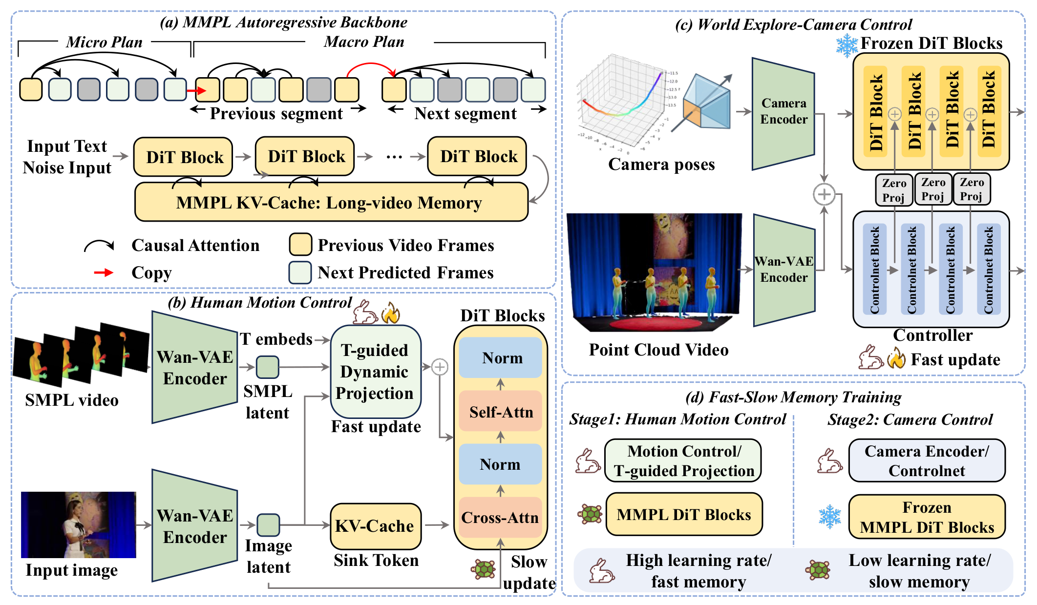 Directing the World framework showing an autoregressive MMPL backbone, SMPL motion encoding with timestep-guided dynamic projection, a camera ControlNet, and Fast-Slow Memory training across motion and camera stages.