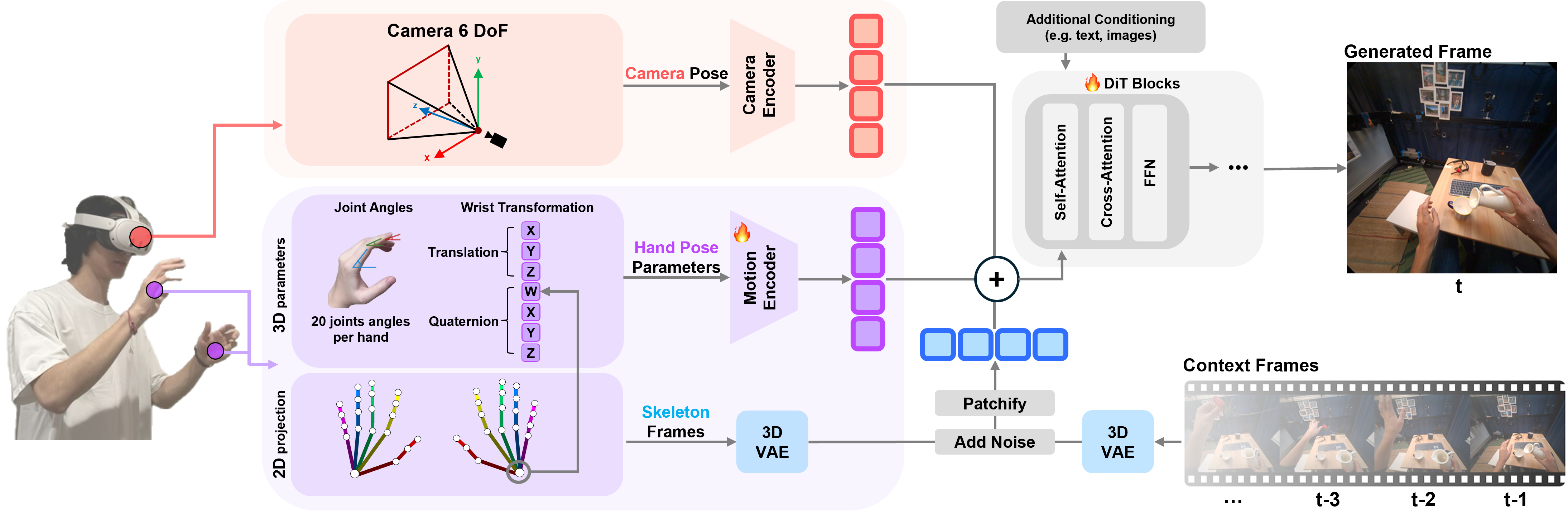Generated Reality pipeline showing a headset user, six-degree-of-freedom camera tracking, wrist transforms and twenty hand-joint angles, two-dimensional skeleton projections, feature encoders, diffusion-transformer blocks, and autoregressive output frames.