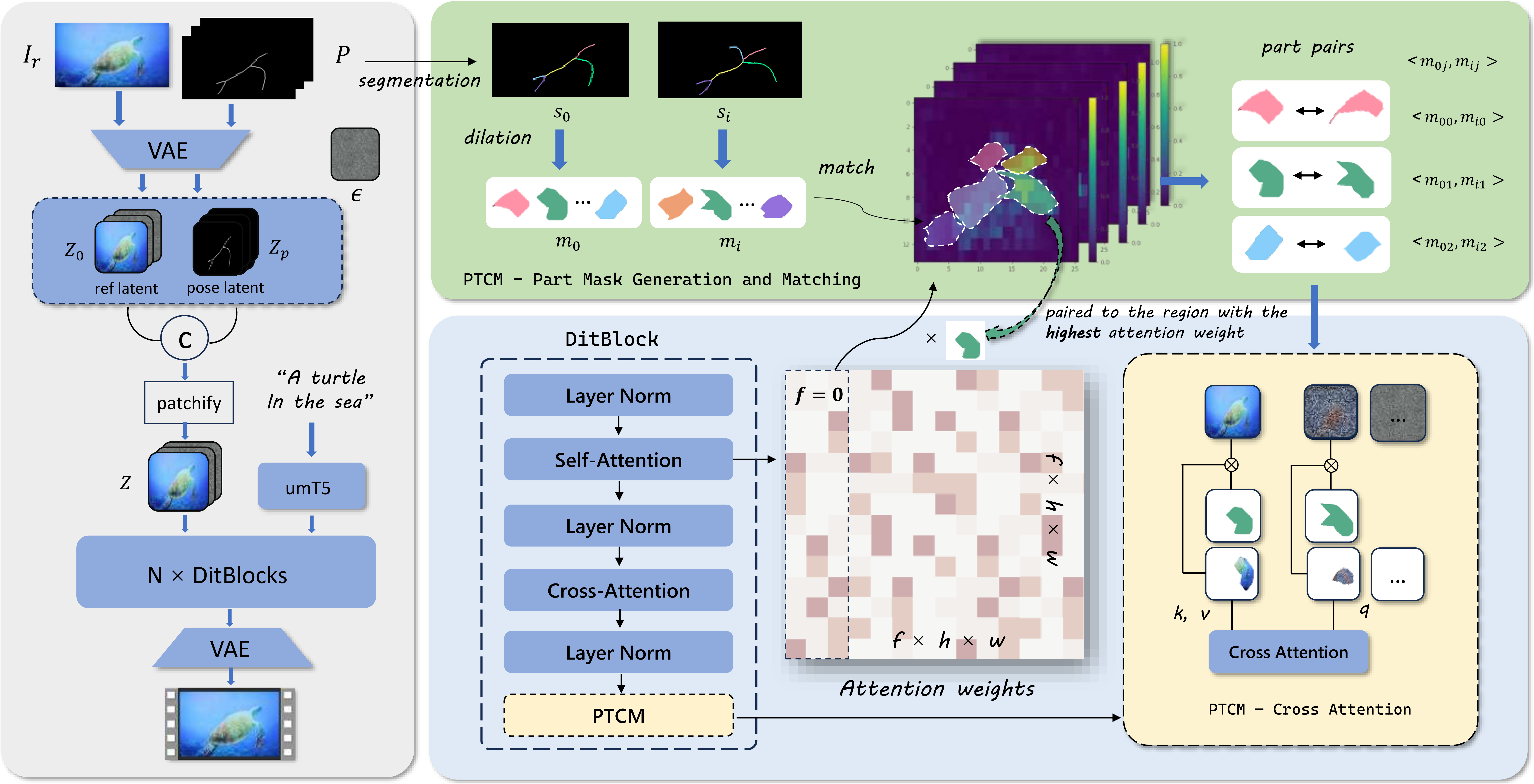 PoseAnything framework showing reference and pose latents entering a diffusion transformer, part masks generated from skeleton segments, attention-based matching across frames, and part-aware cross-attention for temporal consistency.