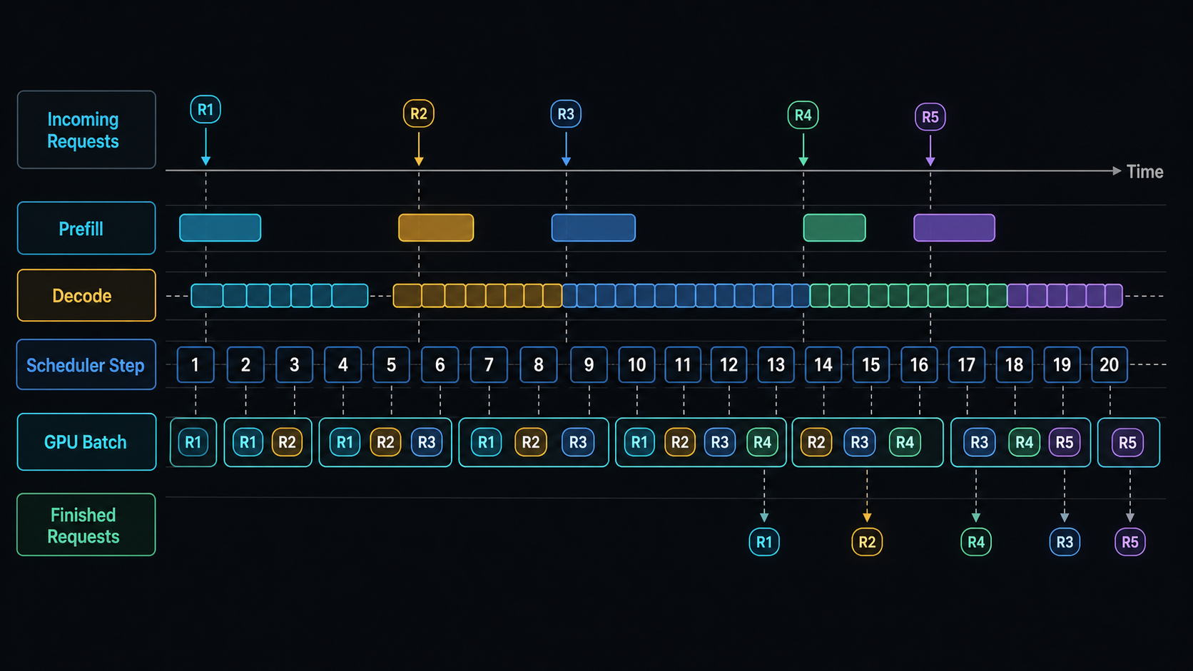 A timeline diagram of continuous batching with incoming requests, prefill, decode, scheduler steps, GPU batches, and finished requests.