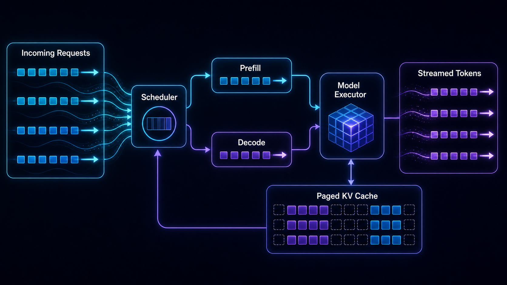 Multiple request streams entering an abstract scheduler, splitting into compute lanes, allocating cache blocks, and streaming token squares outward.