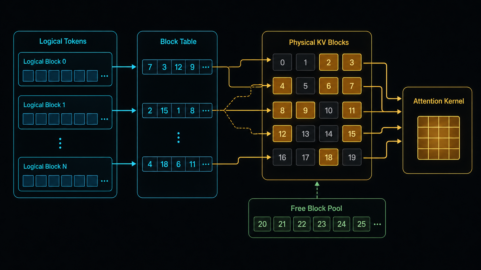 A diagram of PagedAttention mapping logical tokens through a block table to physical KV blocks, with a free block pool and attention kernel.