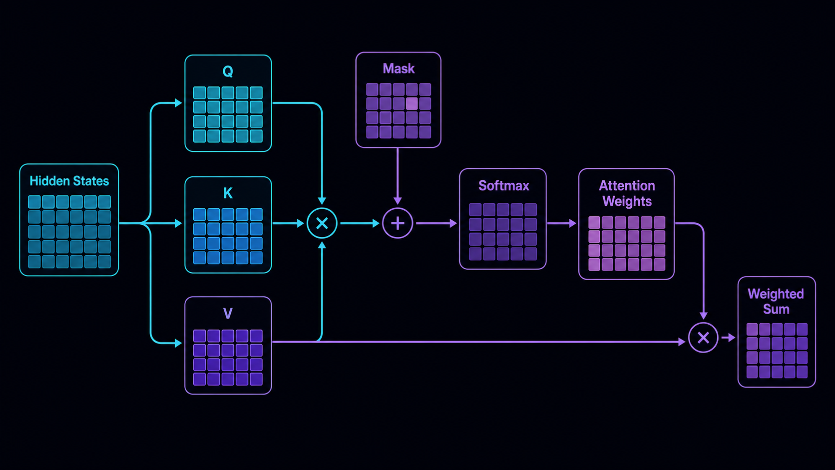 A diagram of attention routing from hidden states into Q, K, V, mask, softmax, attention weights, and weighted sum.