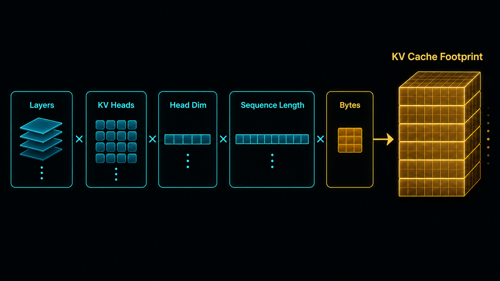 A diagram showing KV cache footprint as layers times KV heads times head dimension times sequence length times bytes.