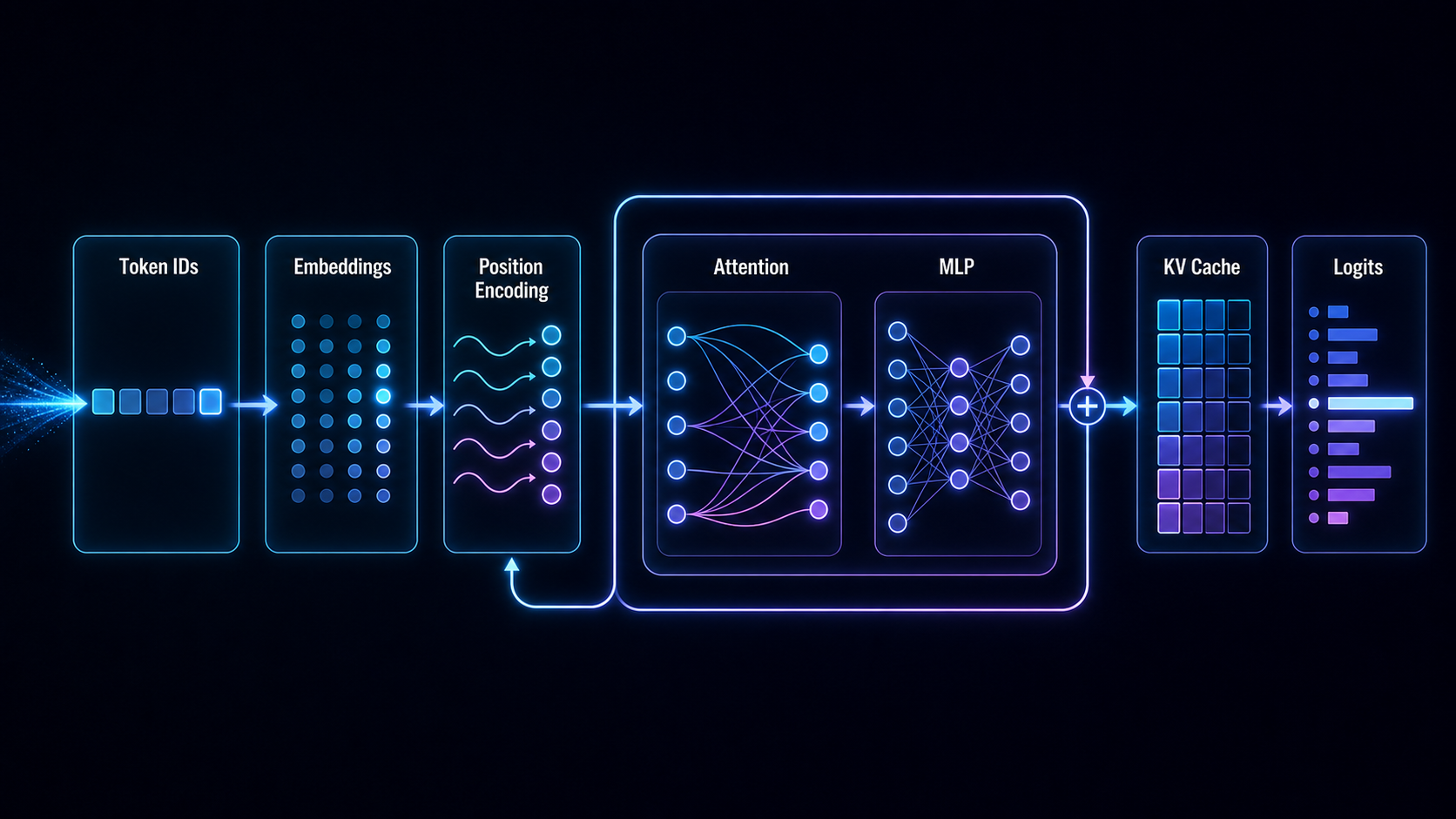 A glowing token vector passing through abstract Transformer blocks with attention arcs, MLP modules, positional waves, KV cache, and logits.