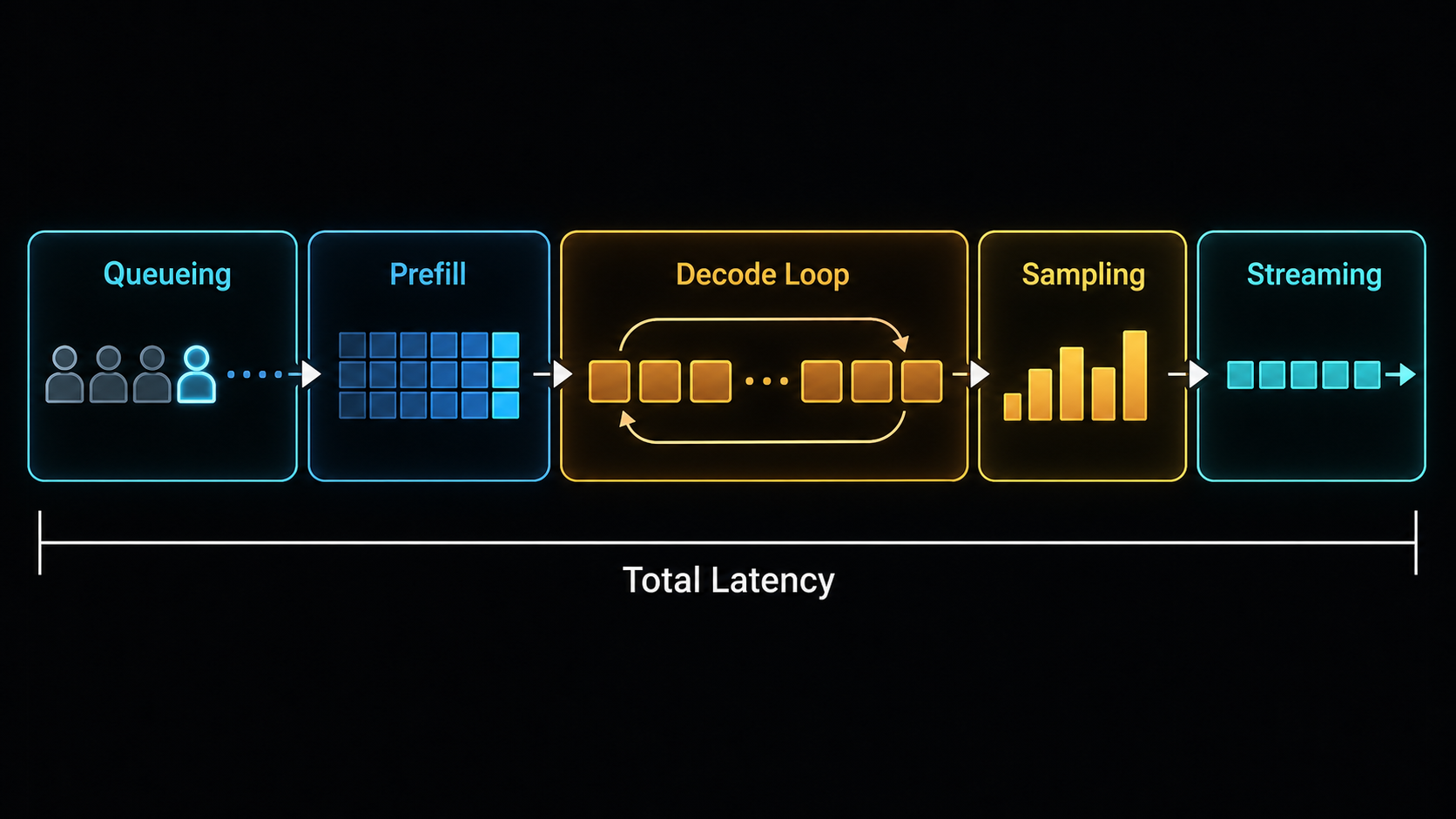 A latency stack timeline for LLM inference with queueing, prefill, decode loop, sampling, streaming, and total latency.