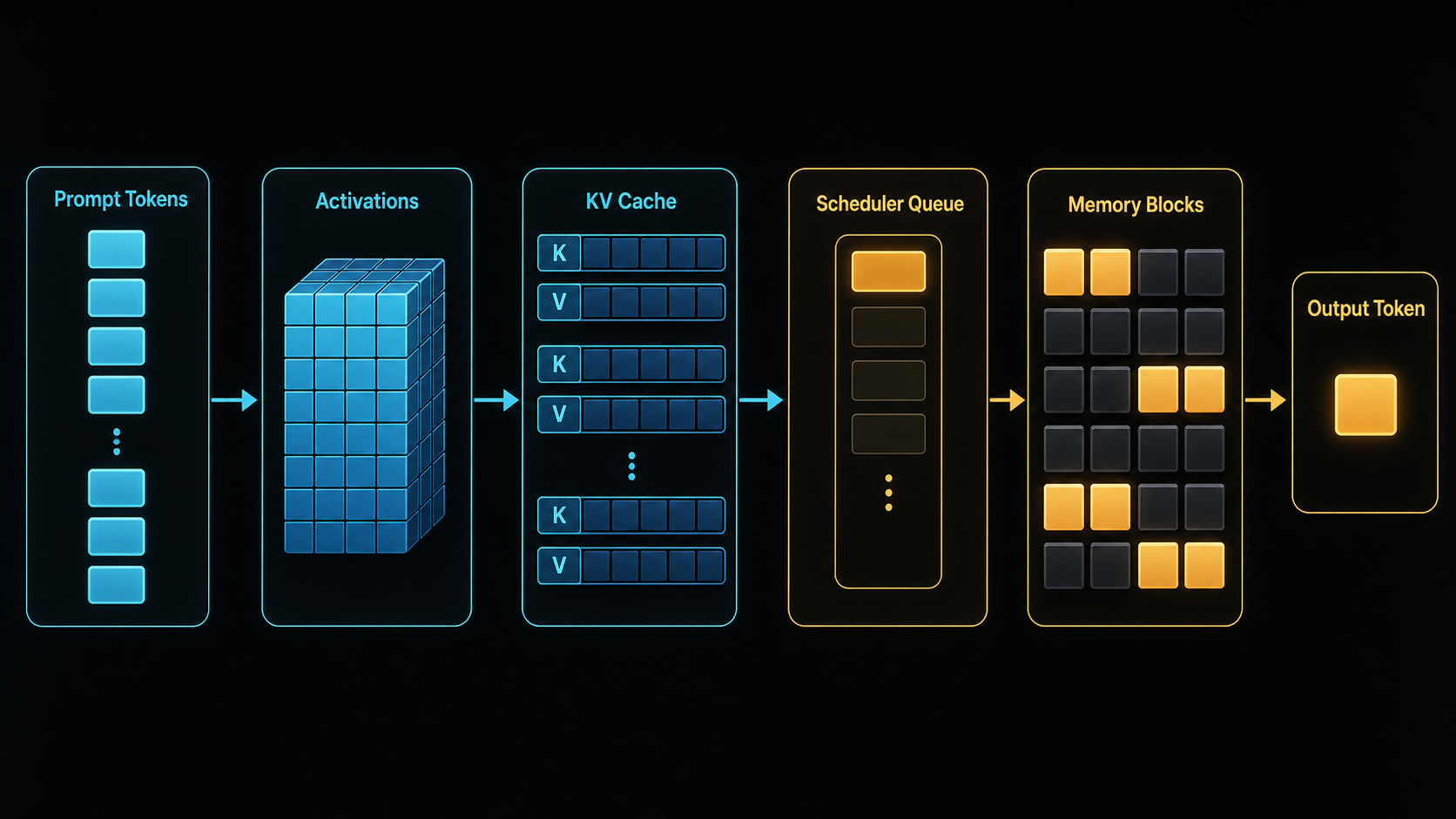 A diagram of one next-token request state, showing prompt tokens, activations, KV cache, scheduler queue, memory blocks, and output token.