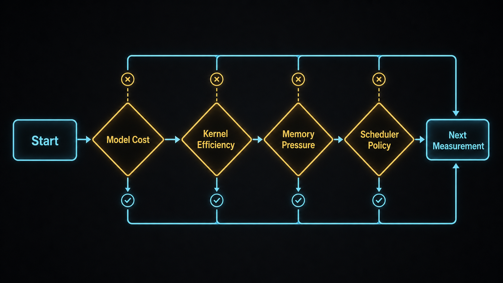 A bottleneck decision flow from start through model cost, kernel efficiency, memory pressure, scheduler policy, and next measurement.
