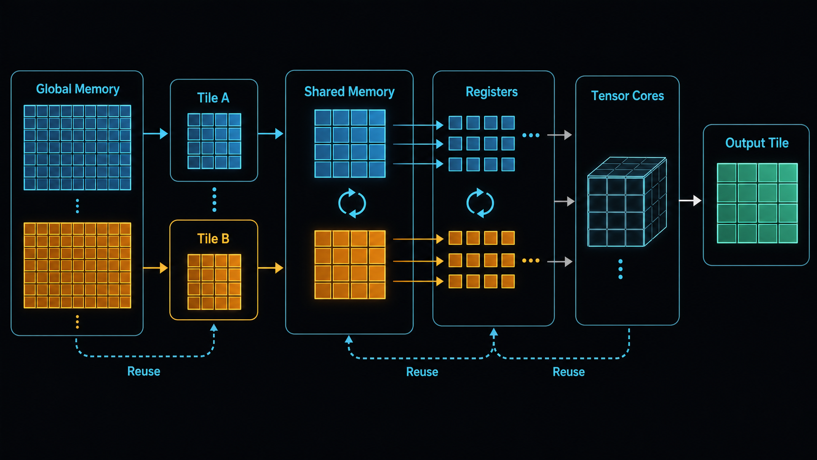 A diagram of tiled matmul reuse from global memory through shared memory, registers, tensor cores, and output tile.
