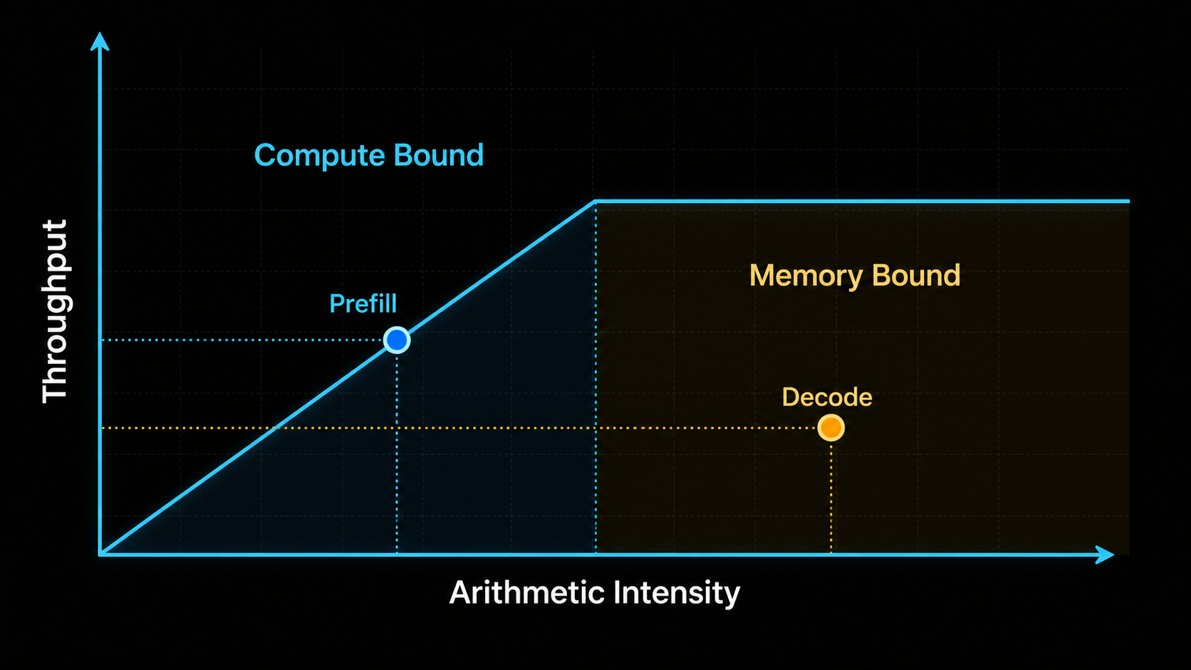A roofline-style diagram contrasting prefill and decode across arithmetic intensity, throughput, compute bound, and memory bound regions.