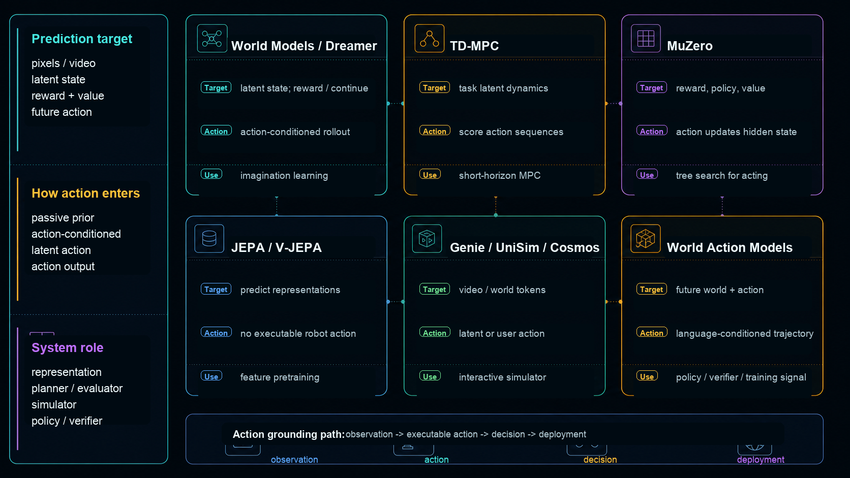 A method atlas comparing world-model families by prediction target, action interface, and system role.