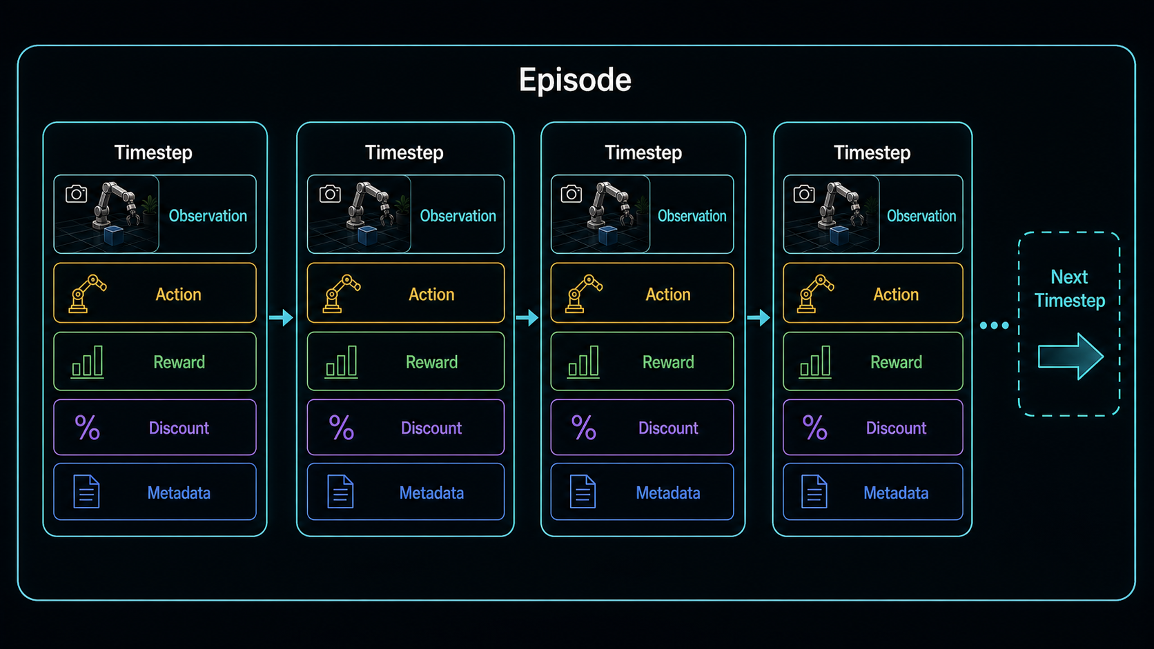 An RLDS-style episode tuple diagram with episode, timestep, observation, action, reward, discount, metadata, and next timestep.
