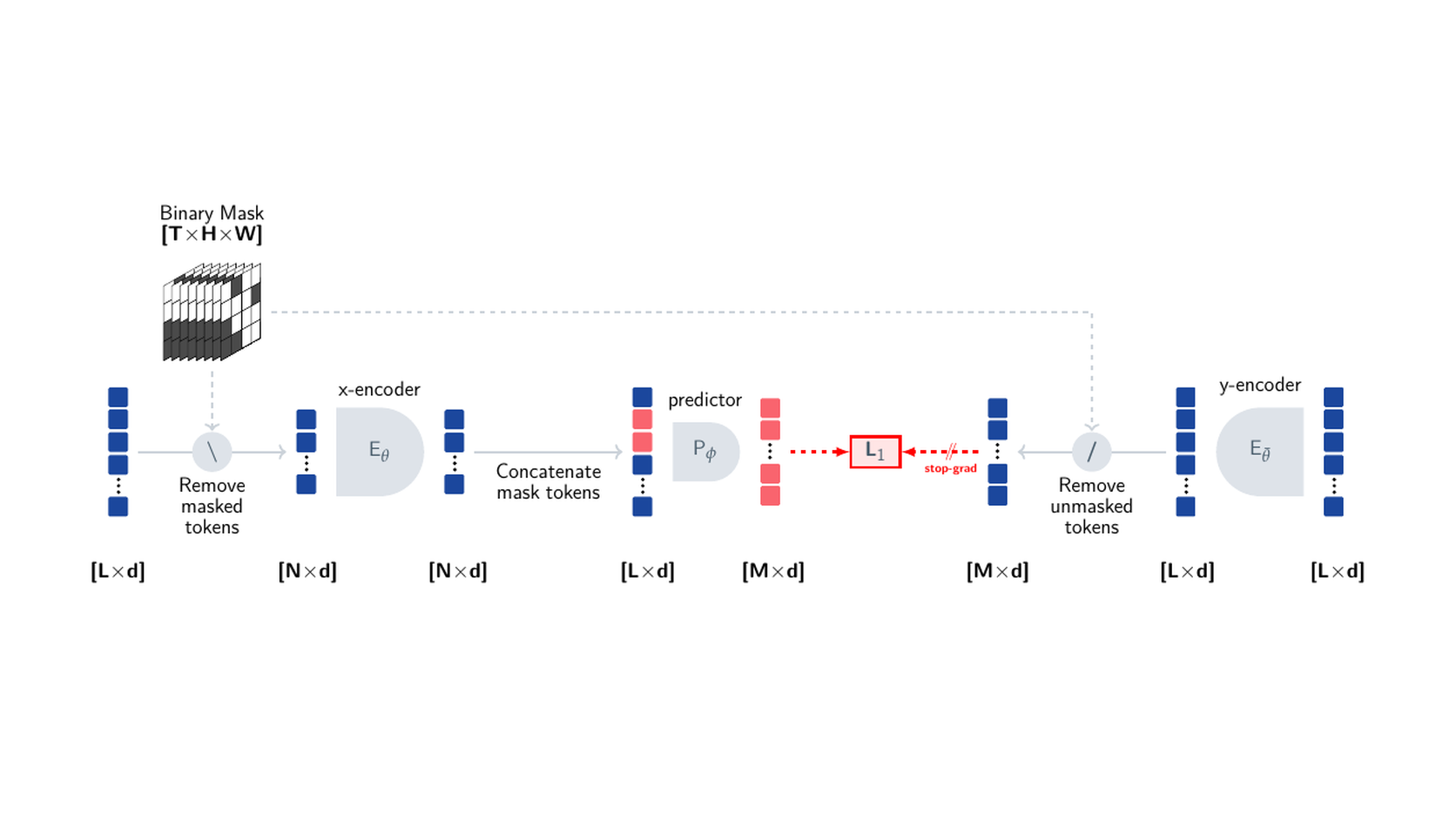 The official V-JEPA feature prediction pipeline with masked video tokens, x-encoder, predictor, y-encoder, and feature loss.