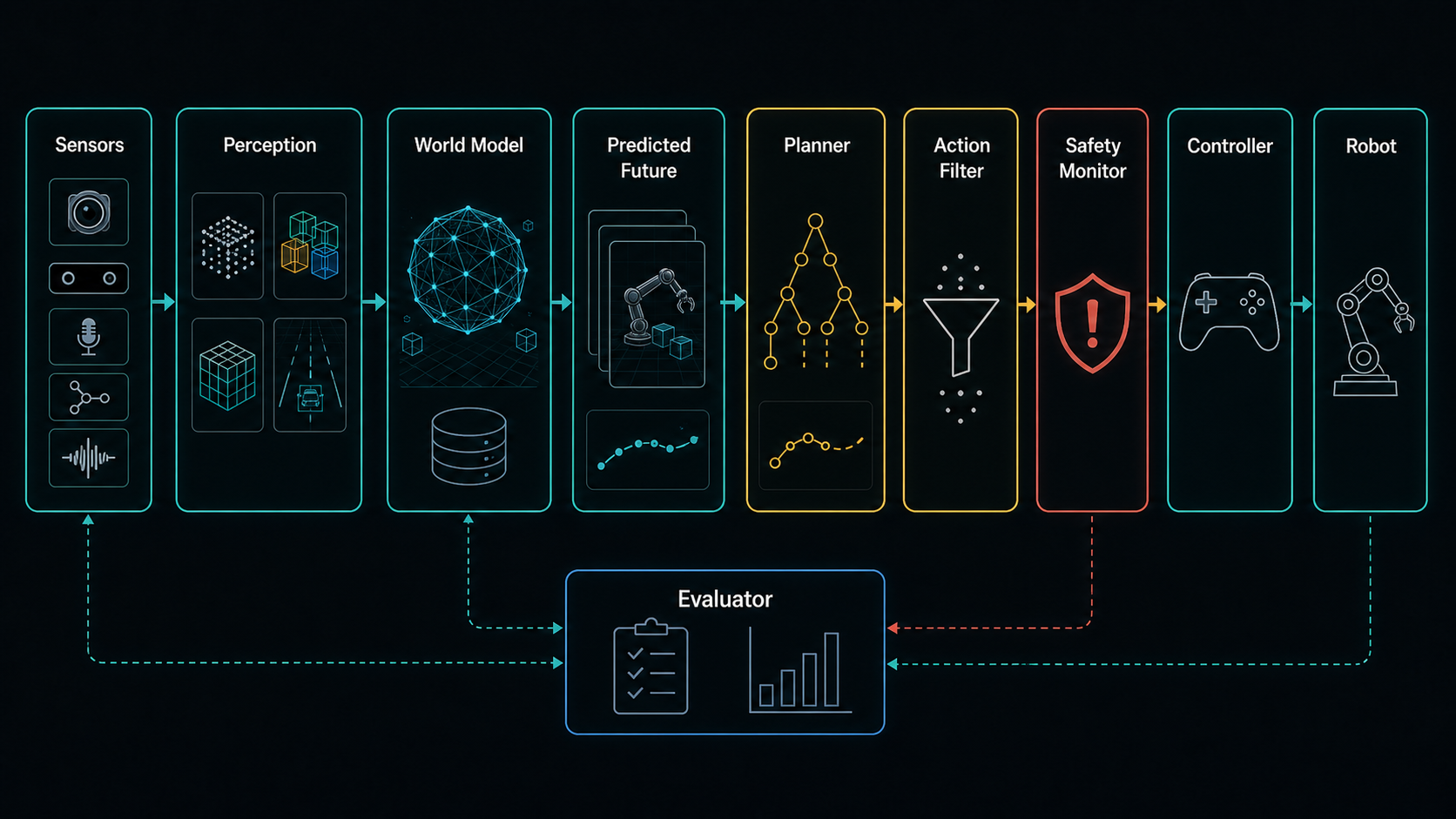 A robot deployment stack with sensors, perception, world model, predicted future, planner, action filter, safety monitor, controller, robot, and evaluator.