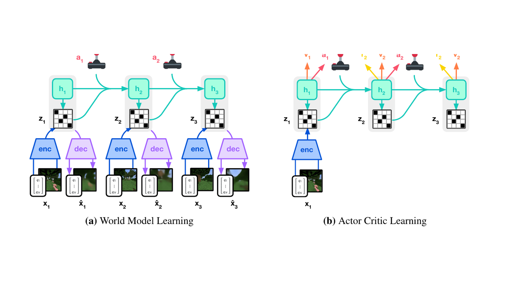 The official DreamerV3 training process figure showing world model learning and actor critic learning.