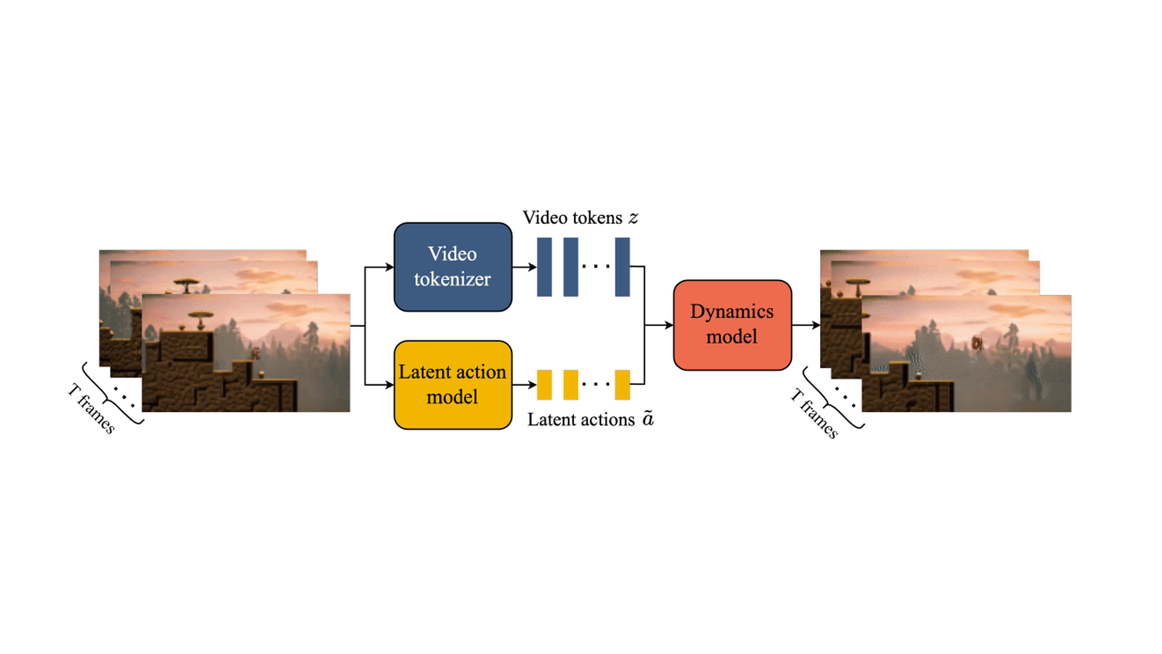 The official Genie model training figure with video tokenizer, latent action model, video tokens, latent actions, and dynamics model.
