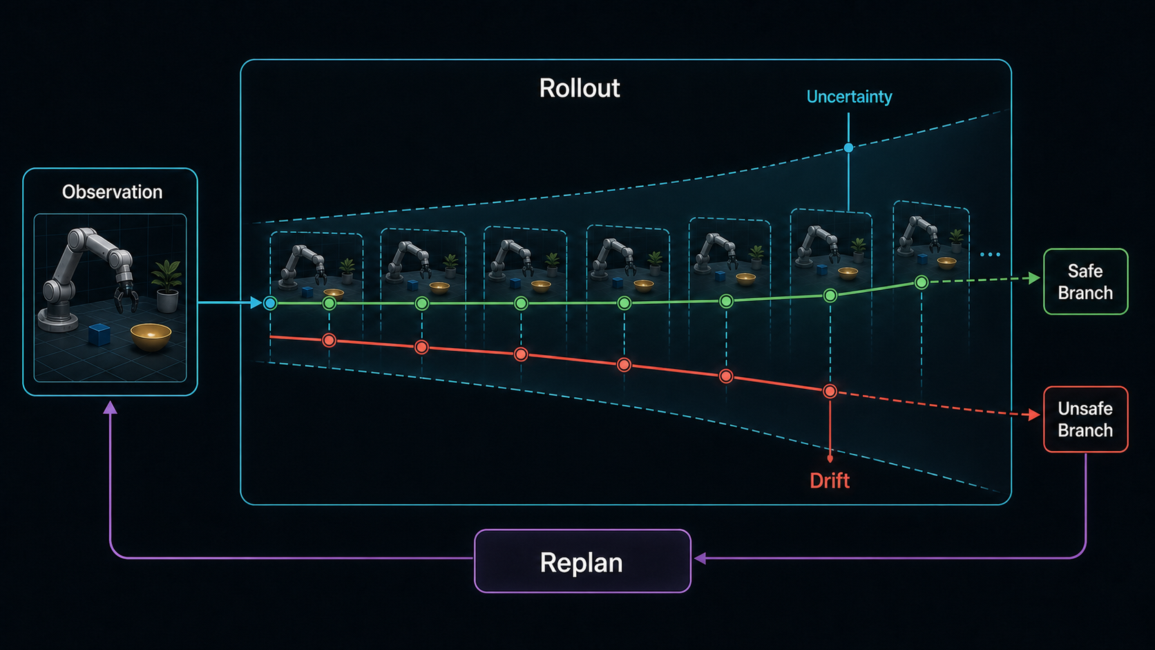 A robot rollout uncertainty diagram with observation, rollout, uncertainty, drift, safe branch, unsafe branch, and replan.
