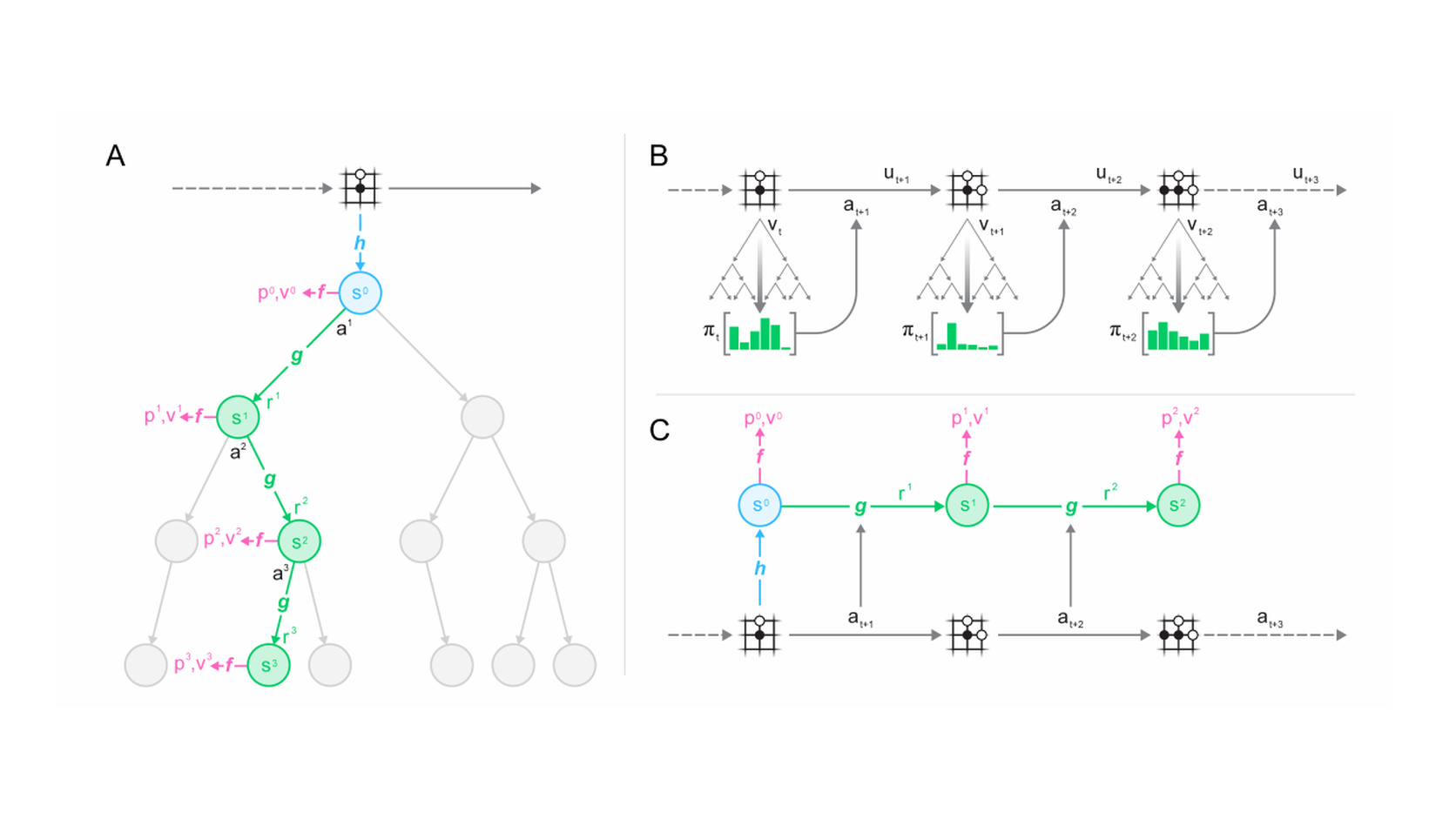 The official MuZero figure showing planning, acting, and training with a learned model.