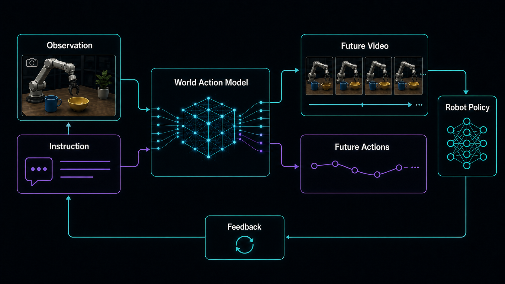 A World Action Model diagram where observation and instruction feed a model that jointly predicts future video and future robot actions.