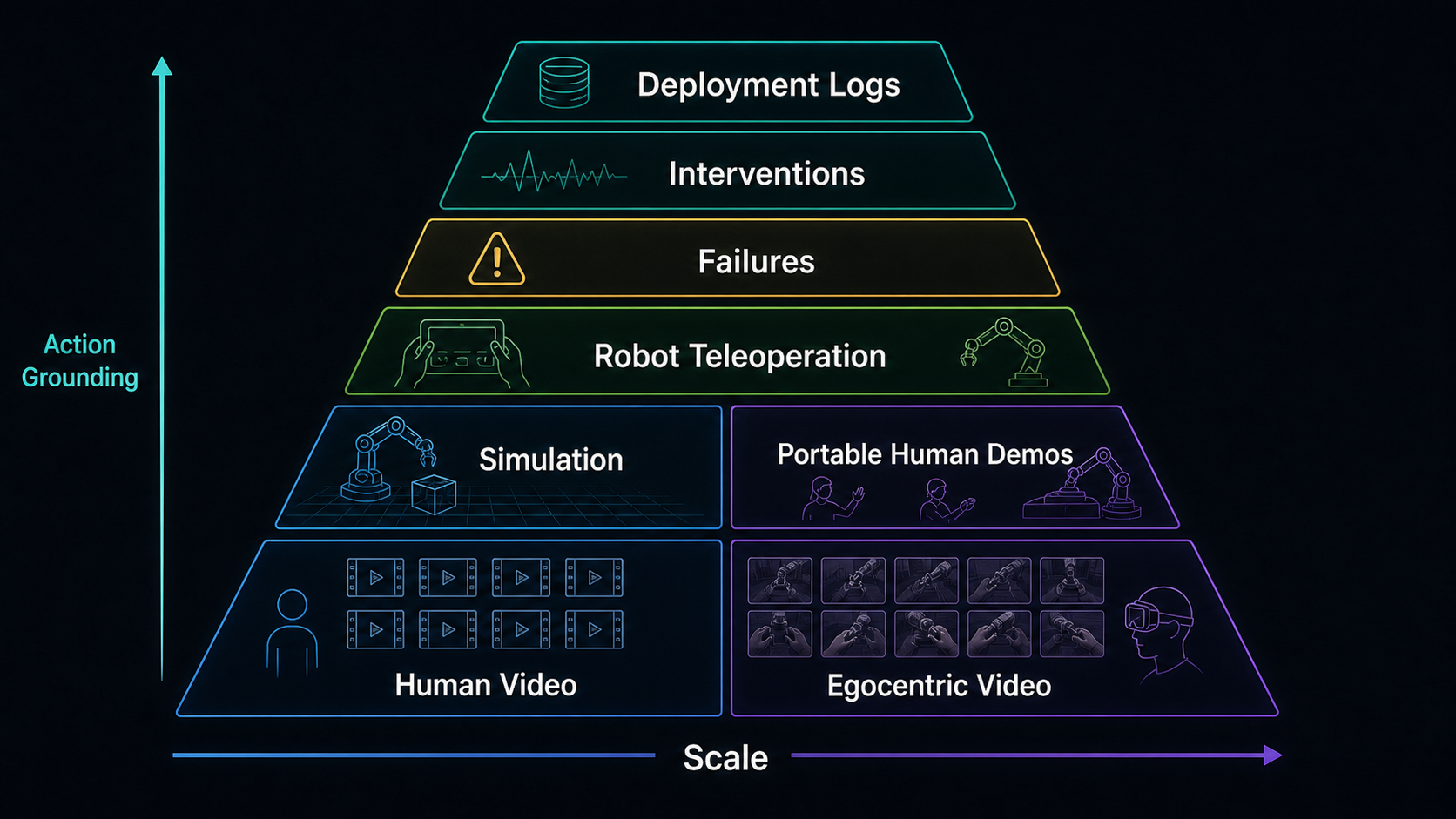 A data pyramid for world model training with unlabeled video, play data, expert demos, interventions, deployment feedback, scale, and control quality.