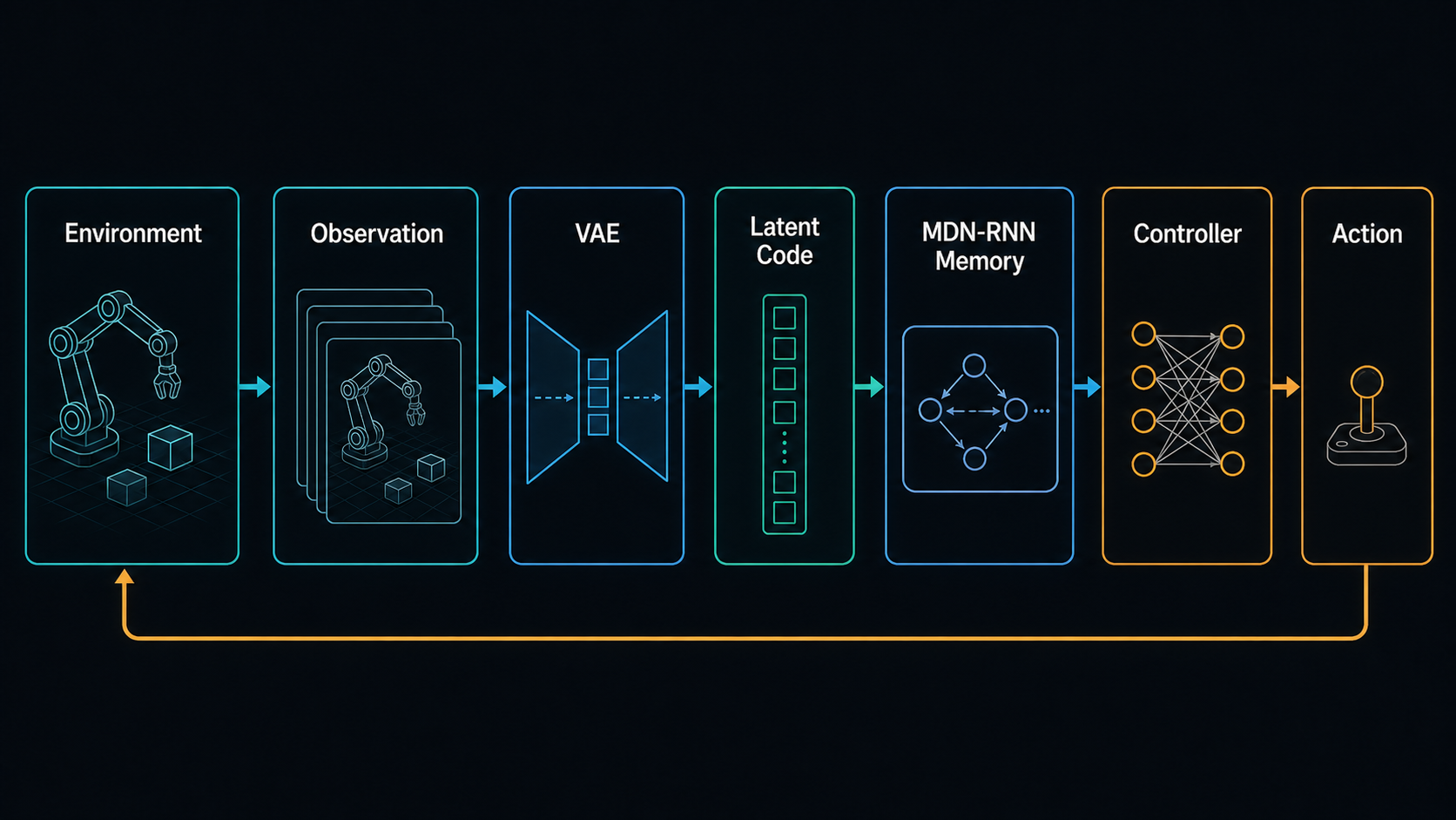 A classic World Models schematic with observation, VAE, latent code, MDN-RNN memory, controller, action, and environment.