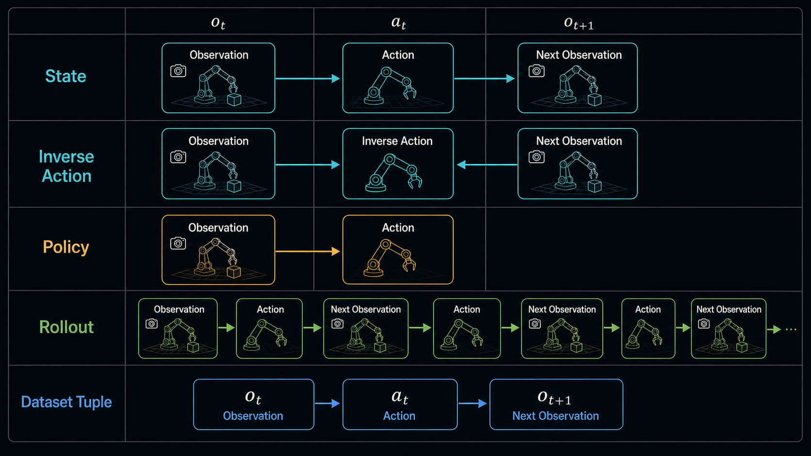 A matrix of world model interfaces connecting states, actions, observations, inverse actions, policies, future rollouts, and dataset tuples.