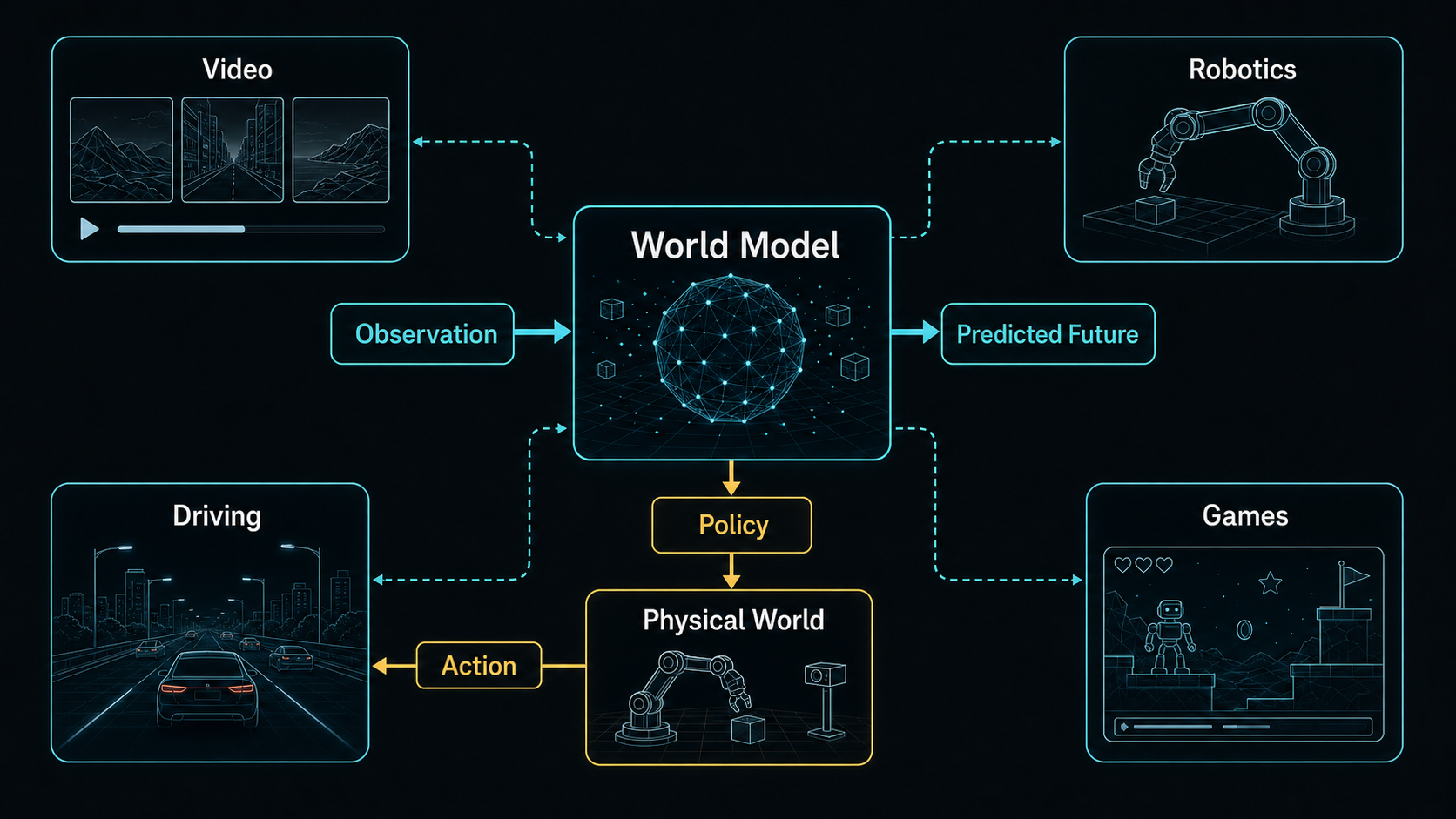 A technical diagram of a world model connecting observations, actions, predicted futures, policy feedback, robotics, video, driving, and games.