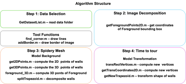 Tour into the Picture GUI workflow for extracting a scene model from one image